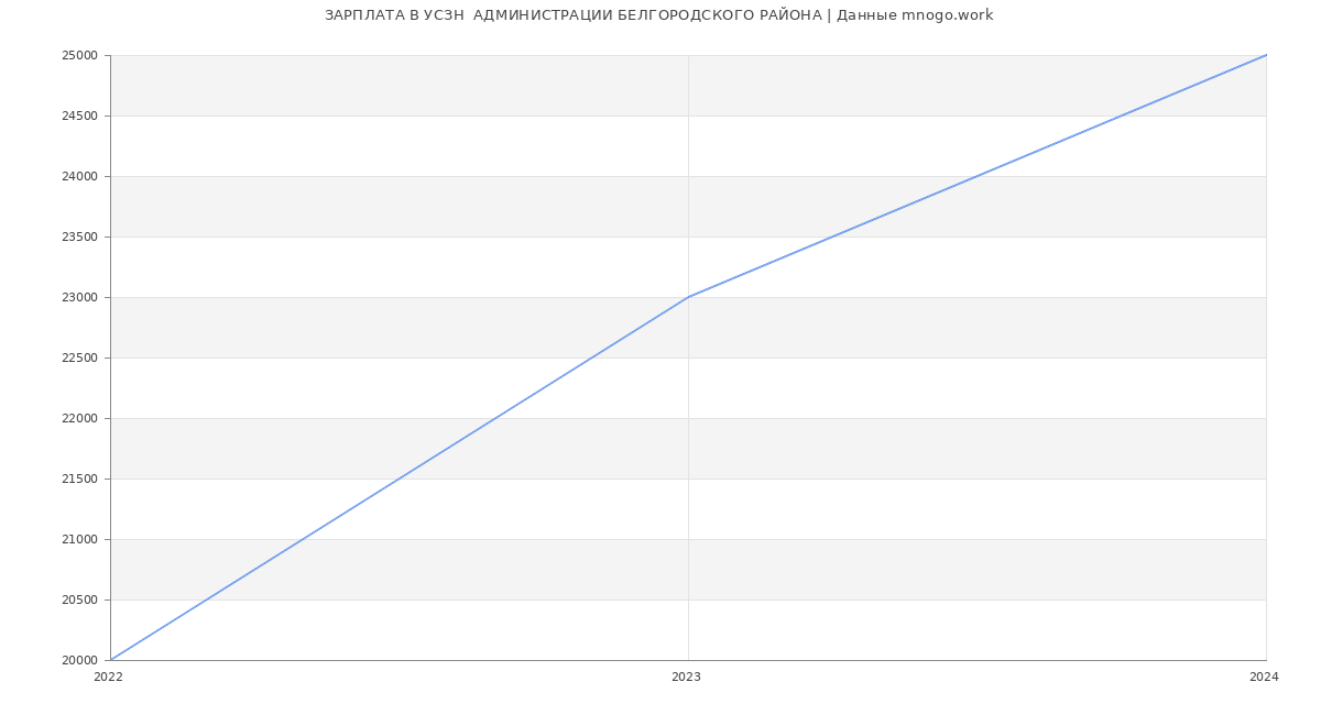 Статистика зарплат УСЗН  АДМИНИСТРАЦИИ БЕЛГОРОДСКОГО РАЙОНА