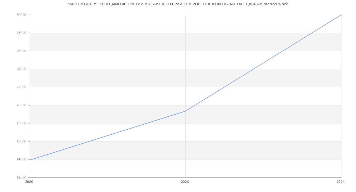 Статистика зарплат УСЗН АДМИНИСТРАЦИИ АКСАЙСКОГО РАЙОНА РОСТОВСКОЙ ОБЛАСТИ