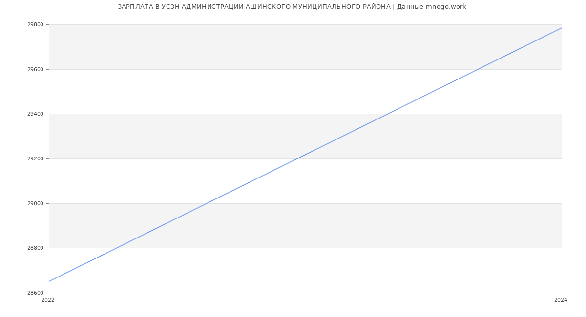 Статистика зарплат УСЗН АДМИНИСТРАЦИИ АШИНСКОГО МУНИЦИПАЛЬНОГО РАЙОНА