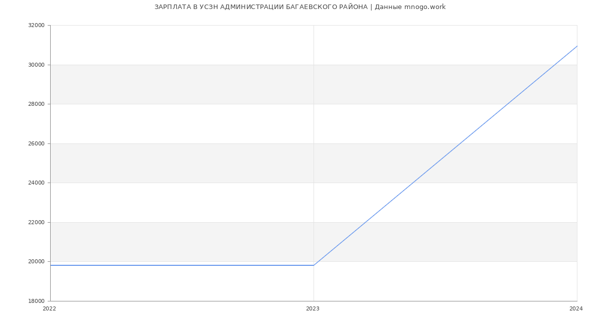 Статистика зарплат УСЗН АДМИНИСТРАЦИИ БАГАЕВСКОГО РАЙОНА
