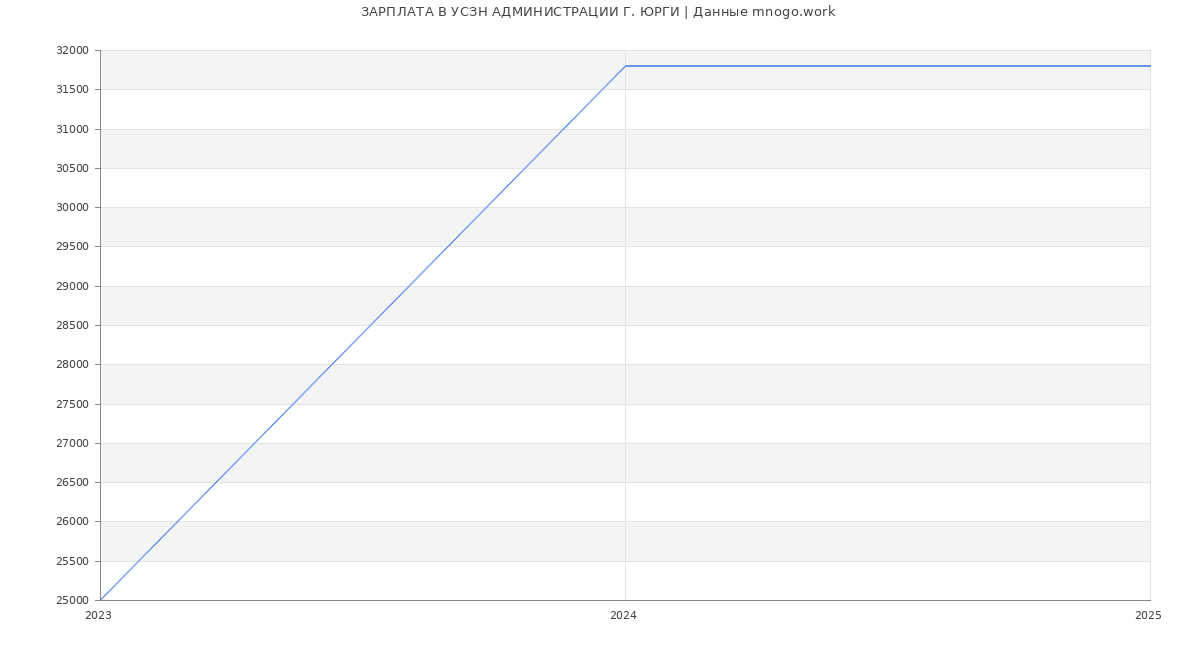 Статистика зарплат УСЗН АДМИНИСТРАЦИИ Г. ЮРГИ