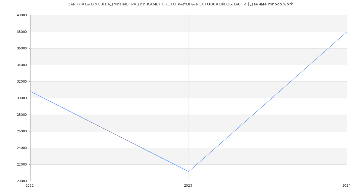 Статистика зарплат УСЗН АДМИНИСТРАЦИИ КАМЕНСКОГО РАЙОНА РОСТОВСКОЙ ОБЛАСТИ