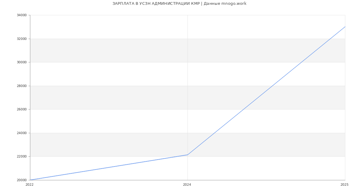 Статистика зарплат УСЗН АДМИНИСТРАЦИИ КМР