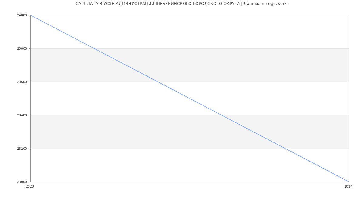 Статистика зарплат УСЗН АДМИНИСТРАЦИИ ШЕБЕКИНСКОГО ГОРОДСКОГО ОКРУГА