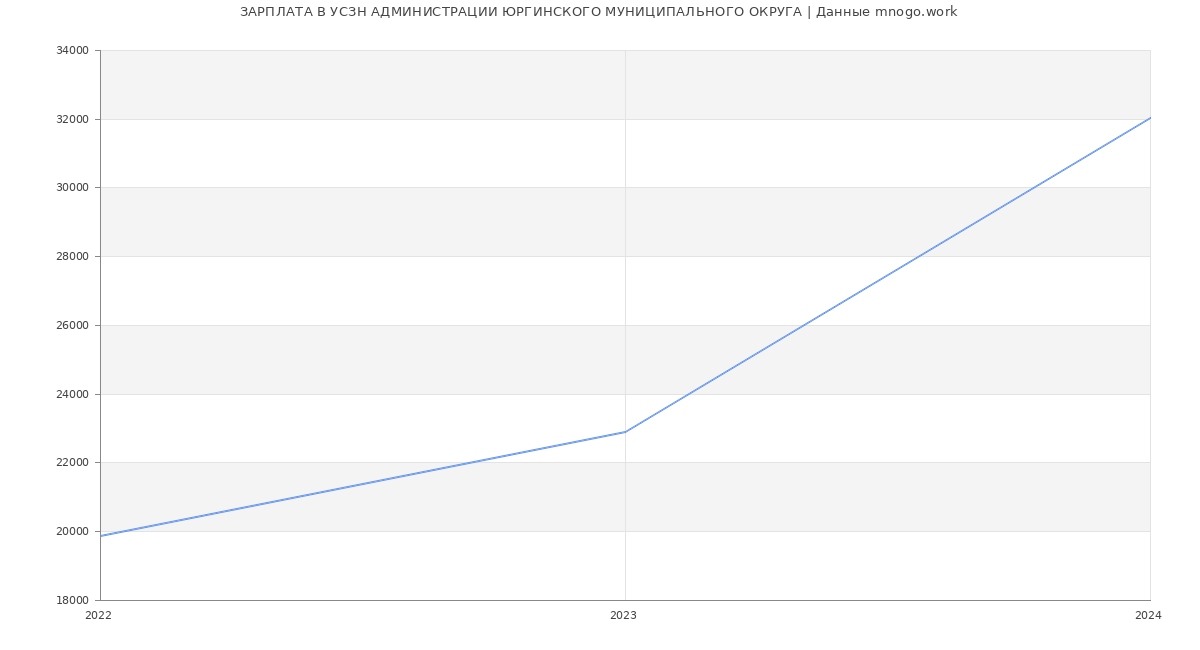 Статистика зарплат УСЗН АДМИНИСТРАЦИИ ЮРГИНСКОГО МУНИЦИПАЛЬНОГО ОКРУГА