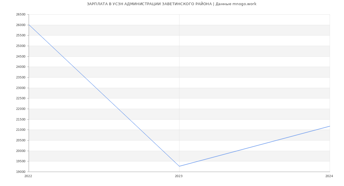 Статистика зарплат УСЗН АДМИНИСТРАЦИИ ЗАВЕТИНСКОГО РАЙОНА