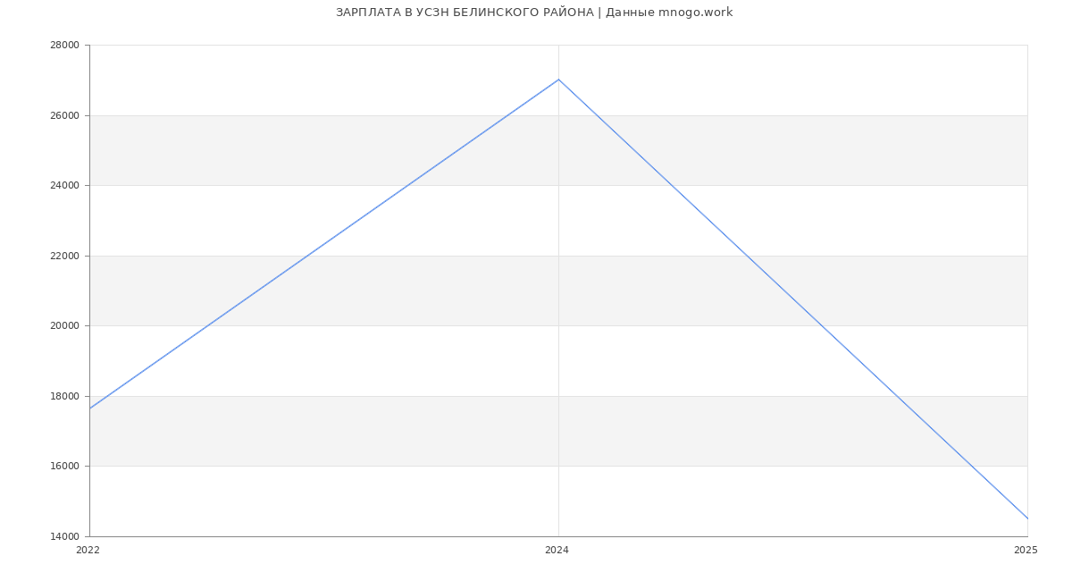 Статистика зарплат УСЗН БЕЛИНСКОГО РАЙОНА