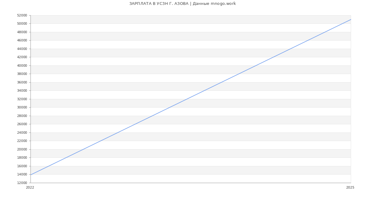 Статистика зарплат УСЗН Г. АЗОВА