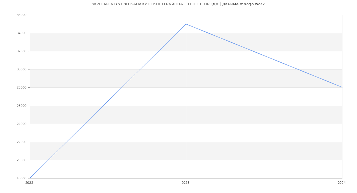 Статистика зарплат УСЗН КАНАВИНСКОГО РАЙОНА Г.Н.НОВГОРОДА