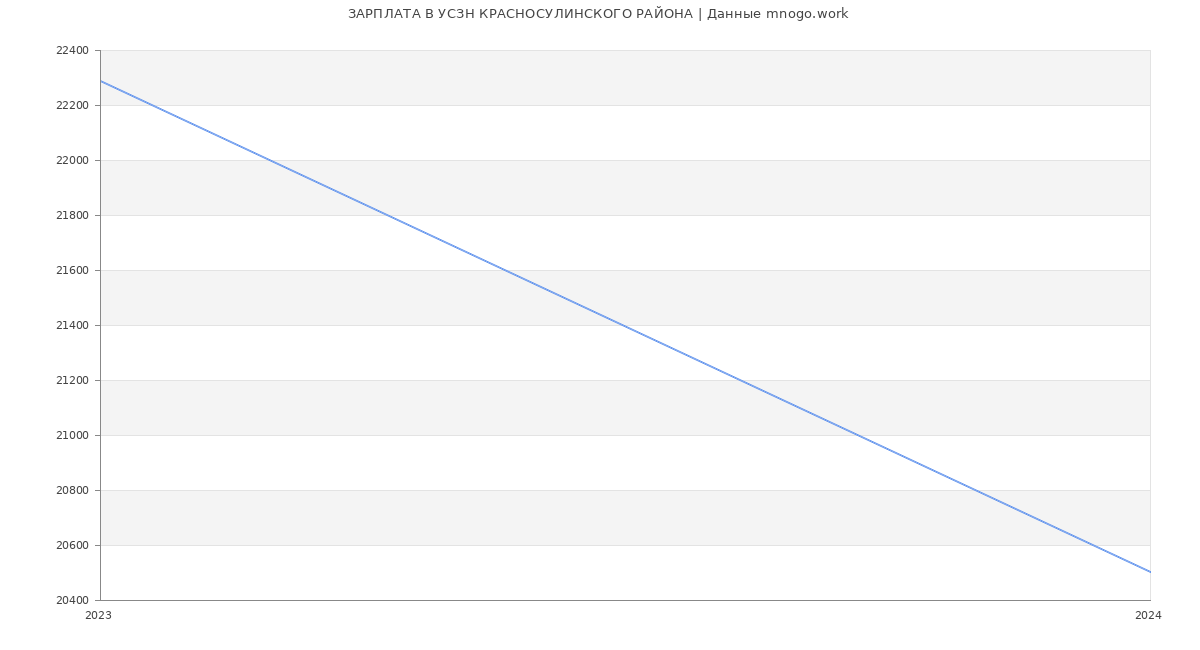 Статистика зарплат УСЗН КРАСНОСУЛИНСКОГО РАЙОНА