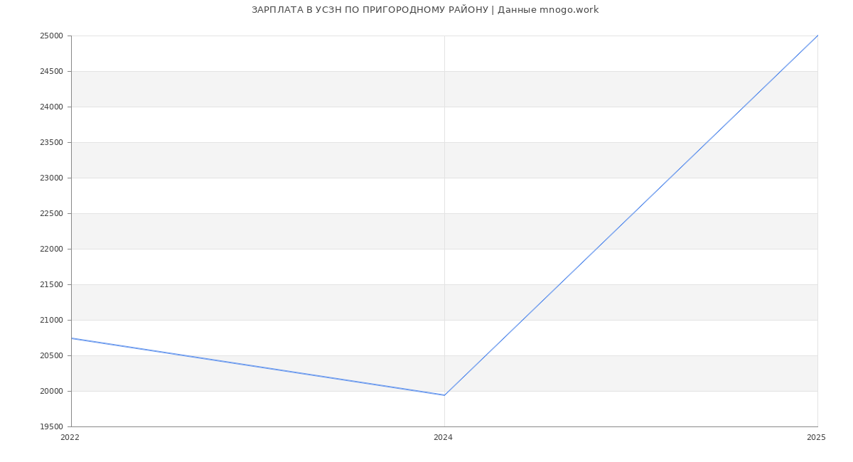 Статистика зарплат УСЗН ПО ПРИГОРОДНОМУ РАЙОНУ