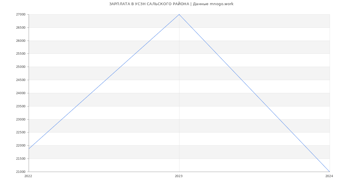 Статистика зарплат УСЗН САЛЬСКОГО РАЙОНА