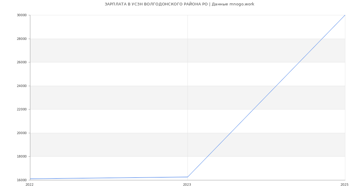 Статистика зарплат УСЗН ВОЛГОДОНСКОГО РАЙОНА РО