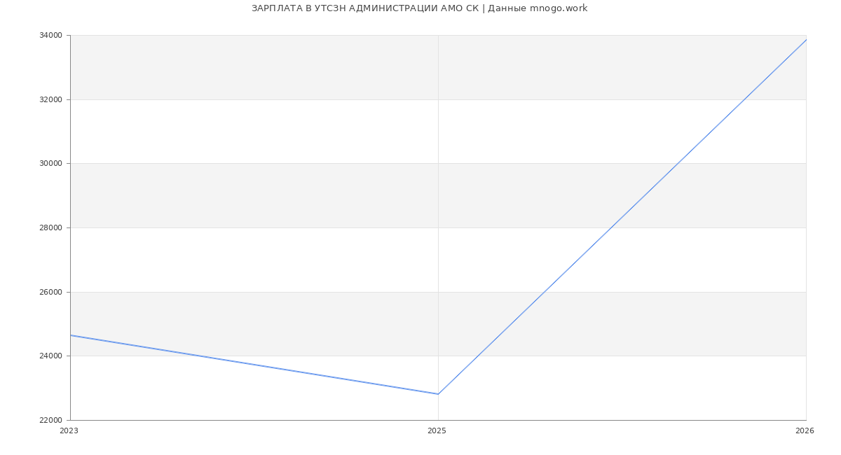 Статистика зарплат УТСЗН АДМИНИСТРАЦИИ АМО СК