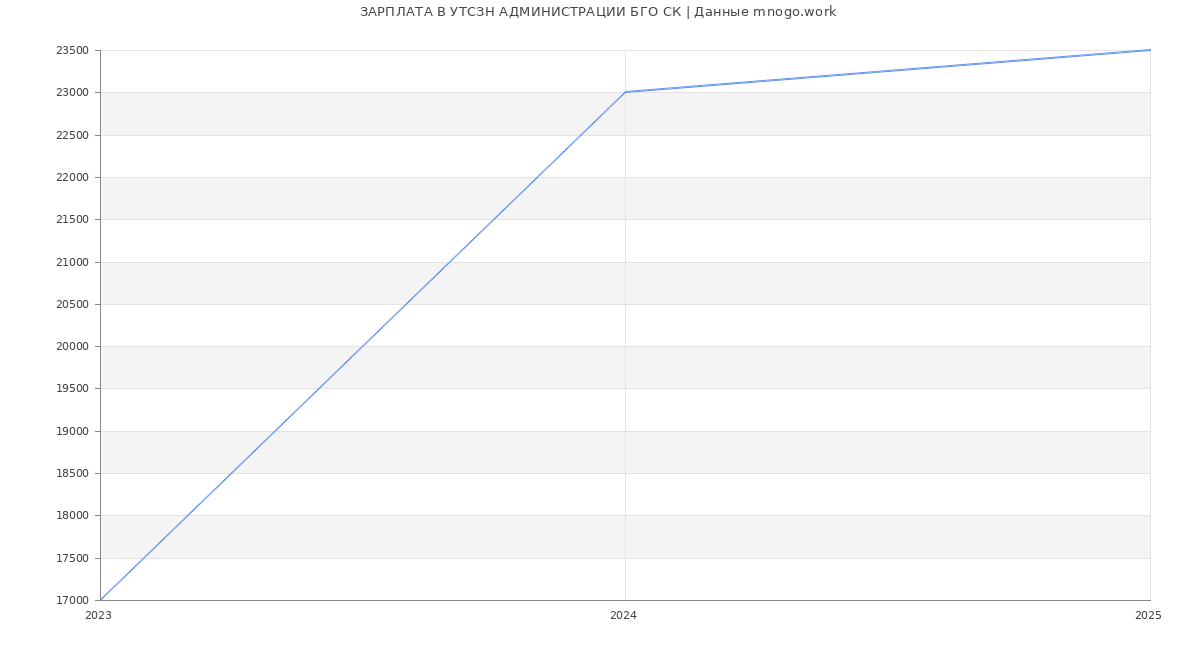 Статистика зарплат УТСЗН АДМИНИСТРАЦИИ БГО СК