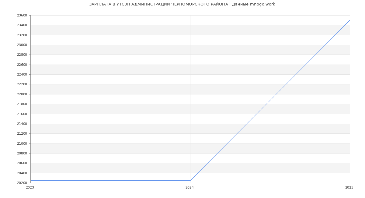 Статистика зарплат УТСЗН АДМИНИСТРАЦИИ ЧЕРНОМОРСКОГО РАЙОНА