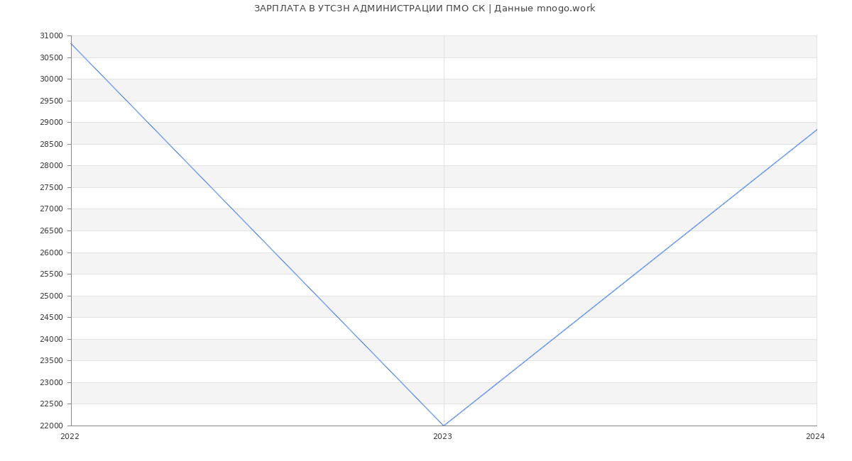 Статистика зарплат УТСЗН АДМИНИСТРАЦИИ ПМО СК