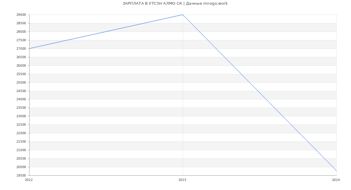 Статистика зарплат УТСЗН АЛМО СК