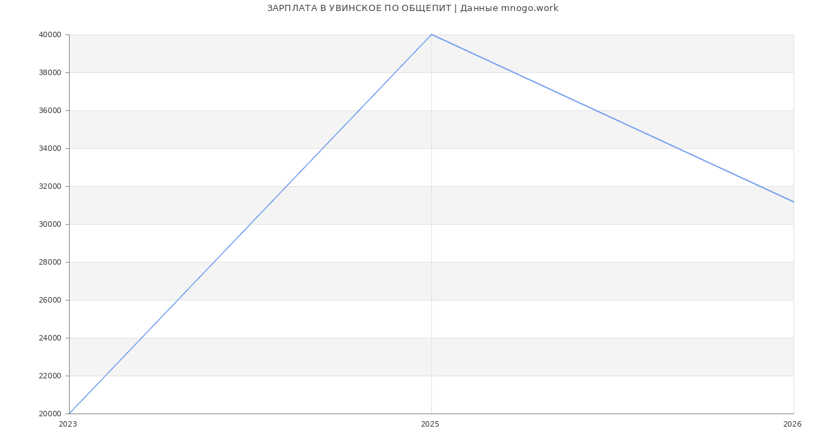 Статистика зарплат УВИНСКОЕ ПО ОБЩЕПИТ