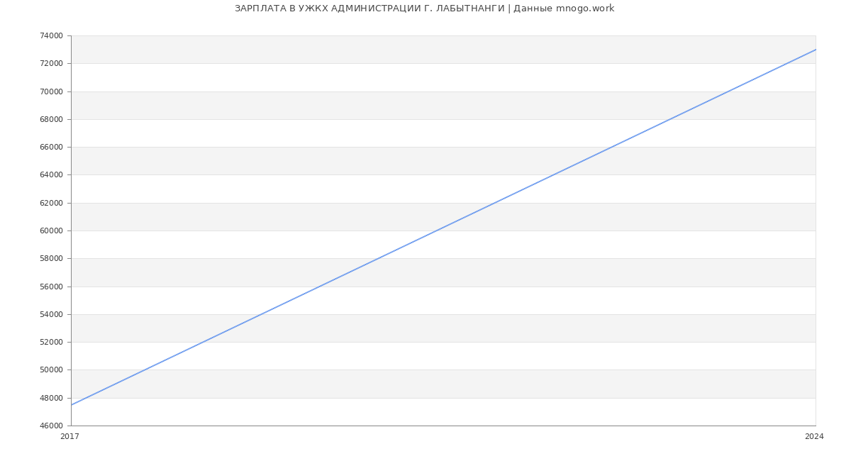 Статистика зарплат УЖКХ АДМИНИСТРАЦИИ Г. ЛАБЫТНАНГИ