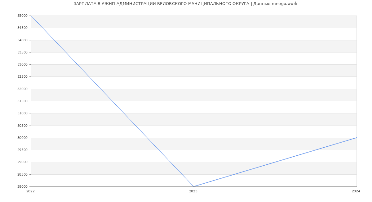 Статистика зарплат УЖНП АДМИНИСТРАЦИИ БЕЛОВСКОГО МУНИЦИПАЛЬНОГО ОКРУГА
