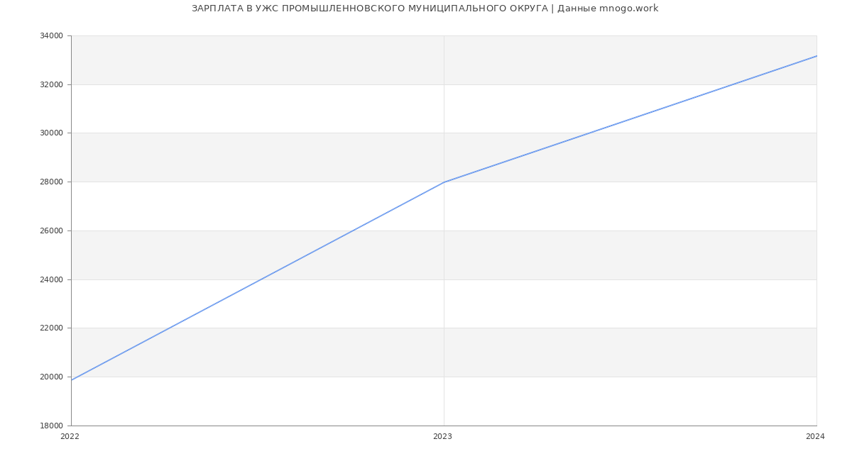 Статистика зарплат УЖС ПРОМЫШЛЕННОВСКОГО МУНИЦИПАЛЬНОГО ОКРУГА