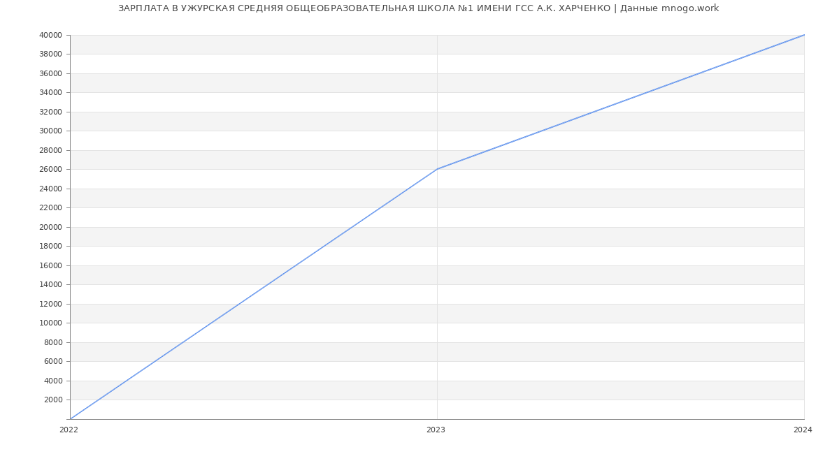 Статистика зарплат УЖУРСКАЯ СРЕДНЯЯ ОБЩЕОБРАЗОВАТЕЛЬНАЯ ШКОЛА №1 ИМЕНИ ГСС А.К. ХАРЧЕНКО