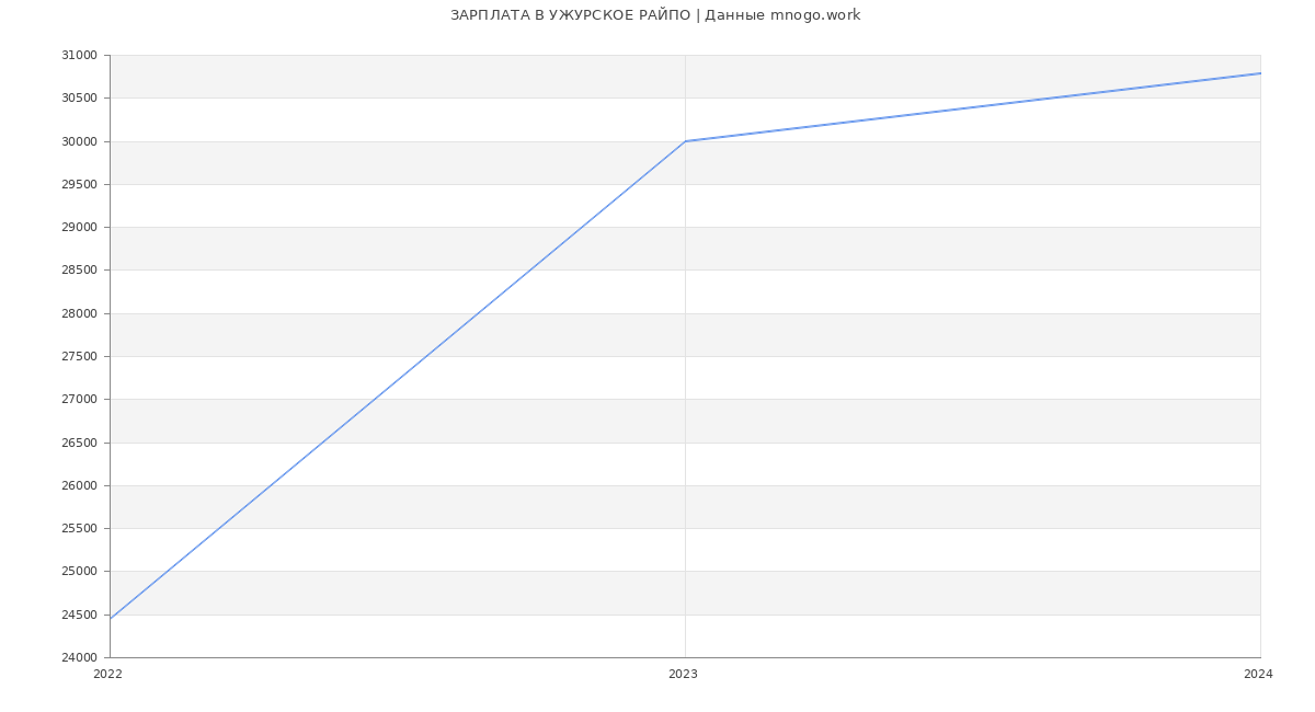 Статистика зарплат УЖУРСКОЕ РАЙПО