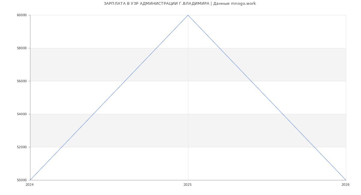 Статистика зарплат УЗР АДМИНИСТРАЦИИ Г.ВЛАДИМИРА