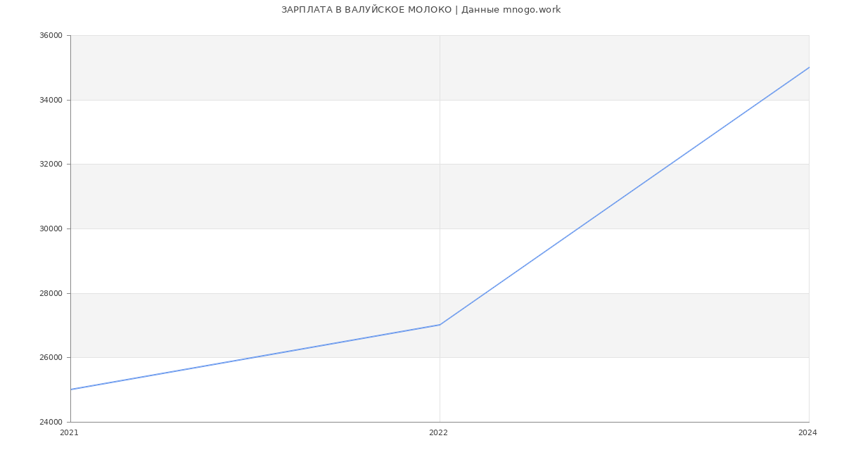 Статистика зарплат ВАЛУЙСКОЕ МОЛОКО