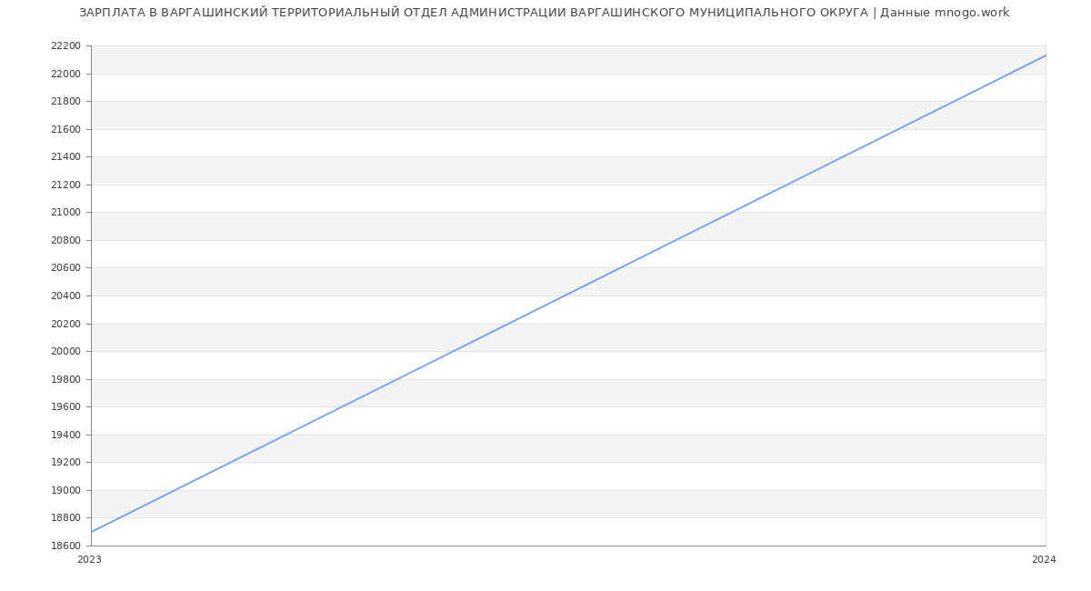 Статистика зарплат ВАРГАШИНСКИЙ ТЕРРИТОРИАЛЬНЫЙ ОТДЕЛ АДМИНИСТРАЦИИ ВАРГАШИНСКОГО МУНИЦИПАЛЬНОГО ОКРУГА