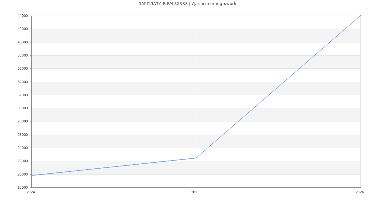 Статистика зарплат ВЧ 85388