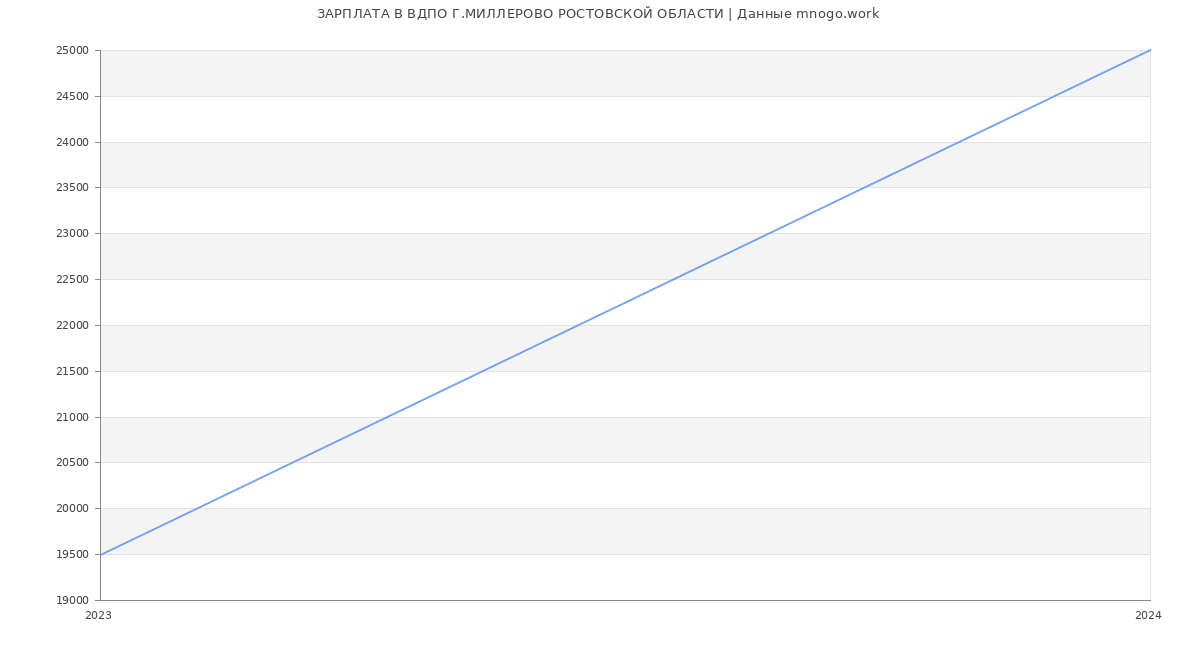Статистика зарплат ВДПО Г.МИЛЛЕРОВО РОСТОВСКОЙ ОБЛАСТИ