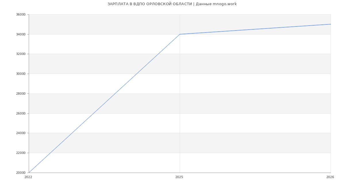 Статистика зарплат в ВДПО ОРЛОВСКОЙ ОБЛАСТИ