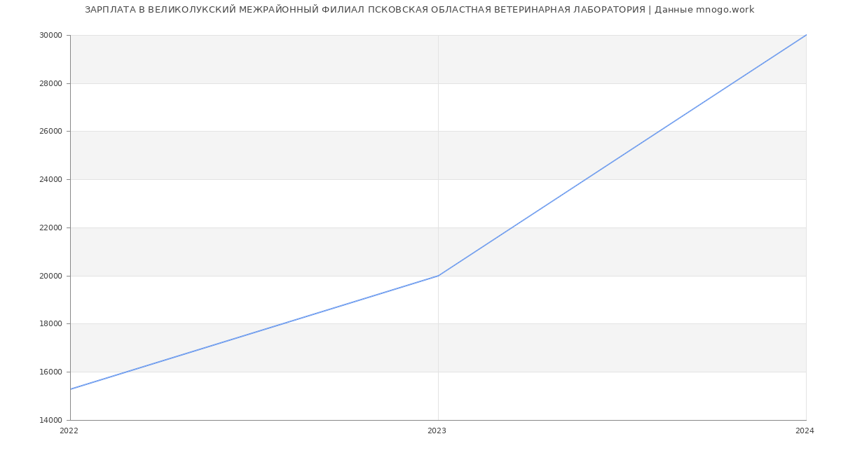 Статистика зарплат ВЕЛИКОЛУКСКИЙ МЕЖРАЙОННЫЙ ФИЛИАЛ ПСКОВСКАЯ ОБЛАСТНАЯ ВЕТЕРИНАРНАЯ ЛАБОРАТОРИЯ