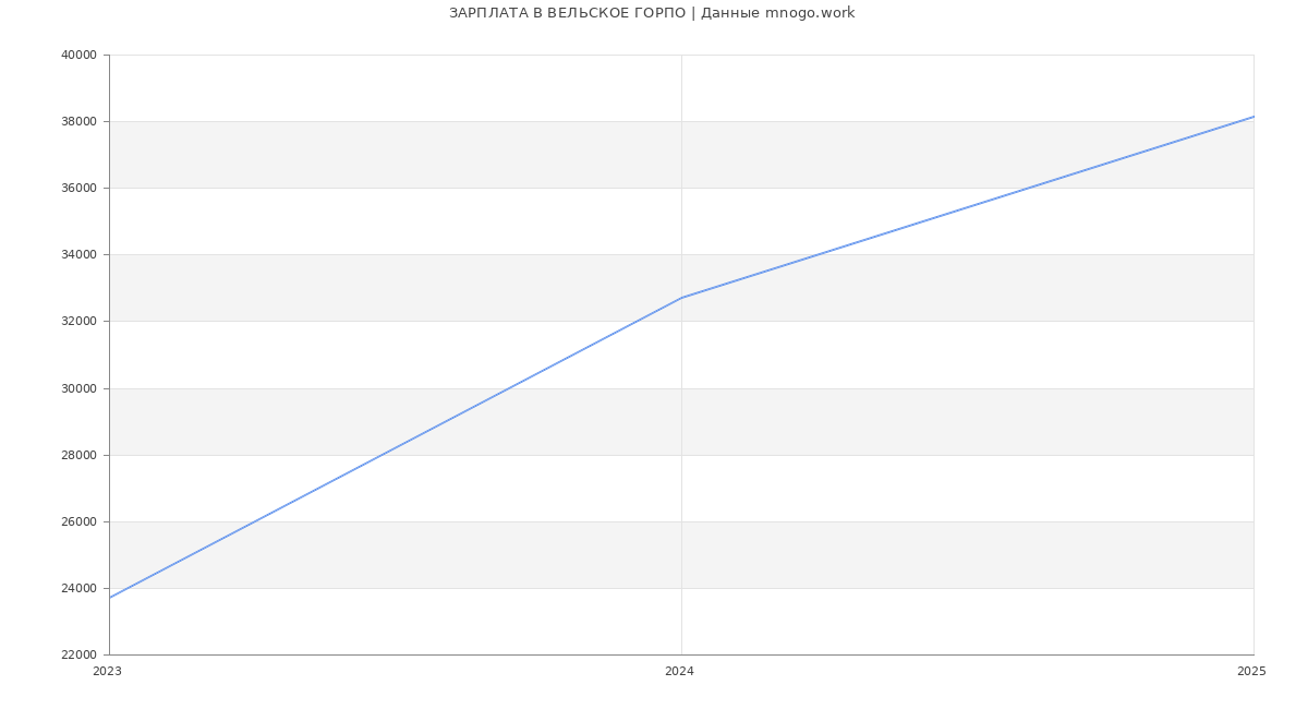 Статистика зарплат ВЕЛЬСКОЕ ГОРПО