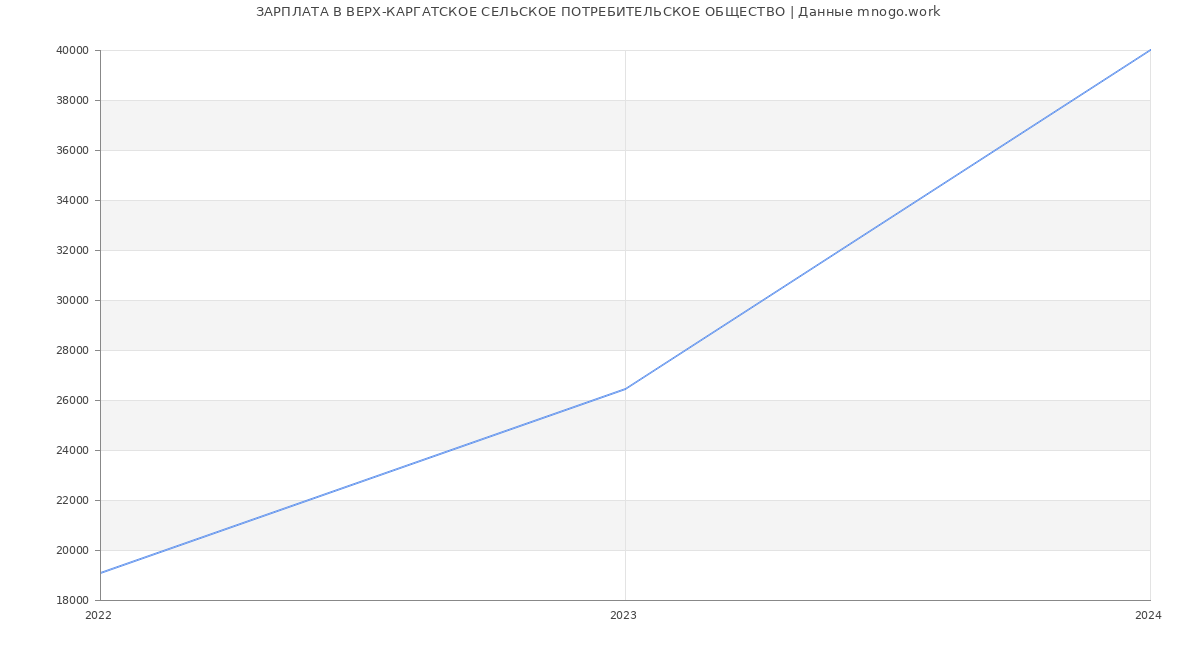 Статистика зарплат ВЕРХ-КАРГАТСКОЕ СЕЛЬСКОЕ ПОТРЕБИТЕЛЬСКОЕ ОБЩЕСТВО
