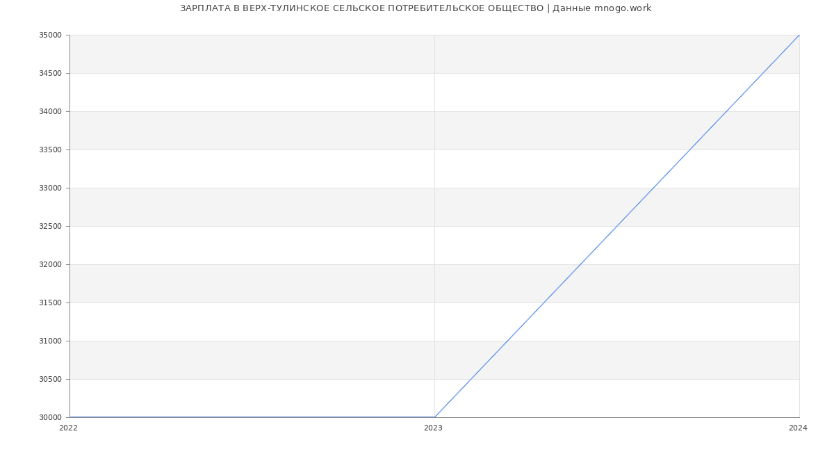 Статистика зарплат ВЕРХ-ТУЛИНСКОЕ СЕЛЬСКОЕ ПОТРЕБИТЕЛЬСКОЕ ОБЩЕСТВО