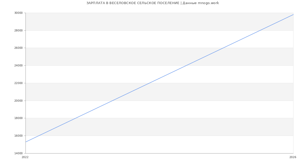 Статистика зарплат ВЕСЕЛОВСКОЕ СЕЛЬСКОЕ ПОСЕЛЕНИЕ