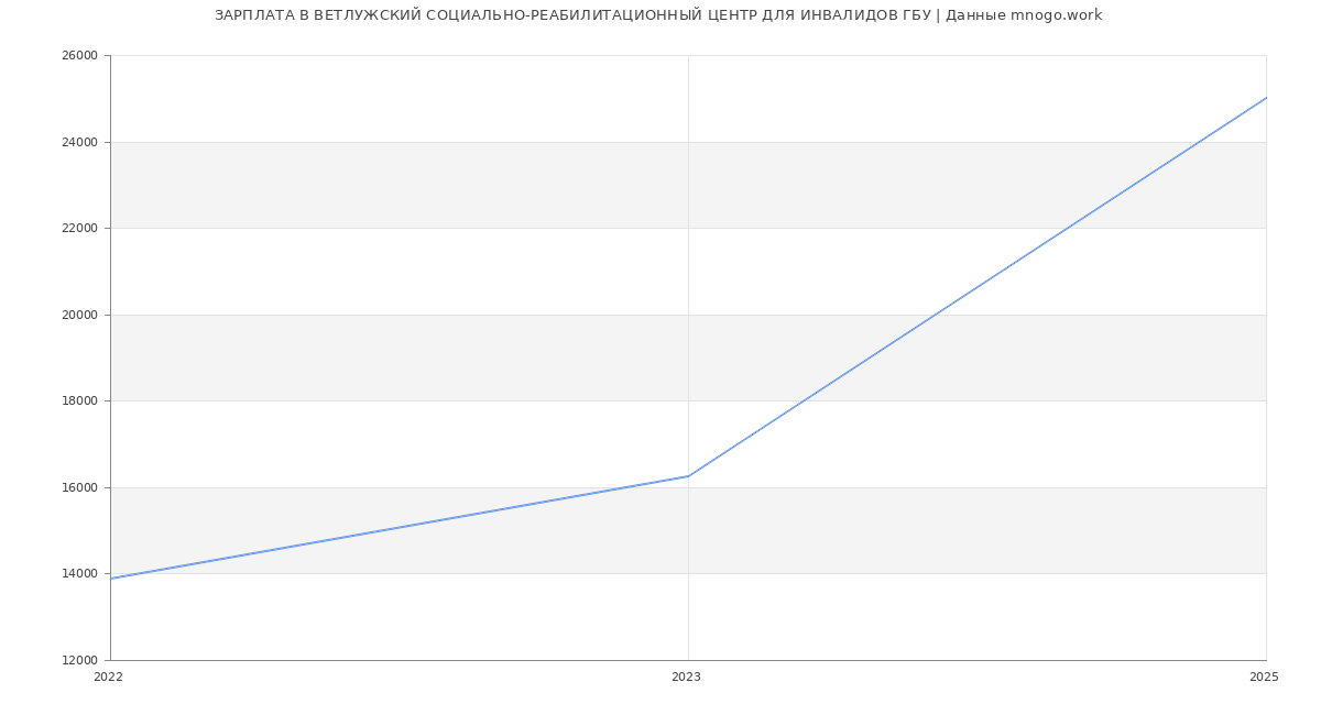 Статистика зарплат ВЕТЛУЖСКИЙ СОЦИАЛЬНО-РЕАБИЛИТАЦИОННЫЙ ЦЕНТР ДЛЯ ИНВАЛИДОВ ГБУ