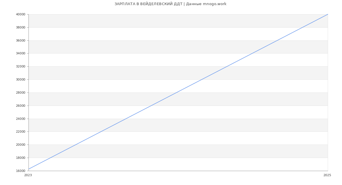 Статистика зарплат ВЕЙДЕЛЕВСКИЙ ДДТ
