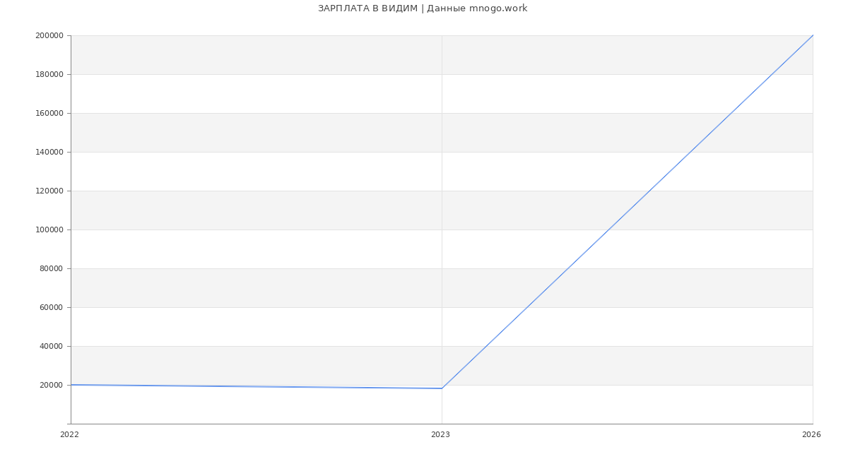 Статистика зарплат ВИДИМ