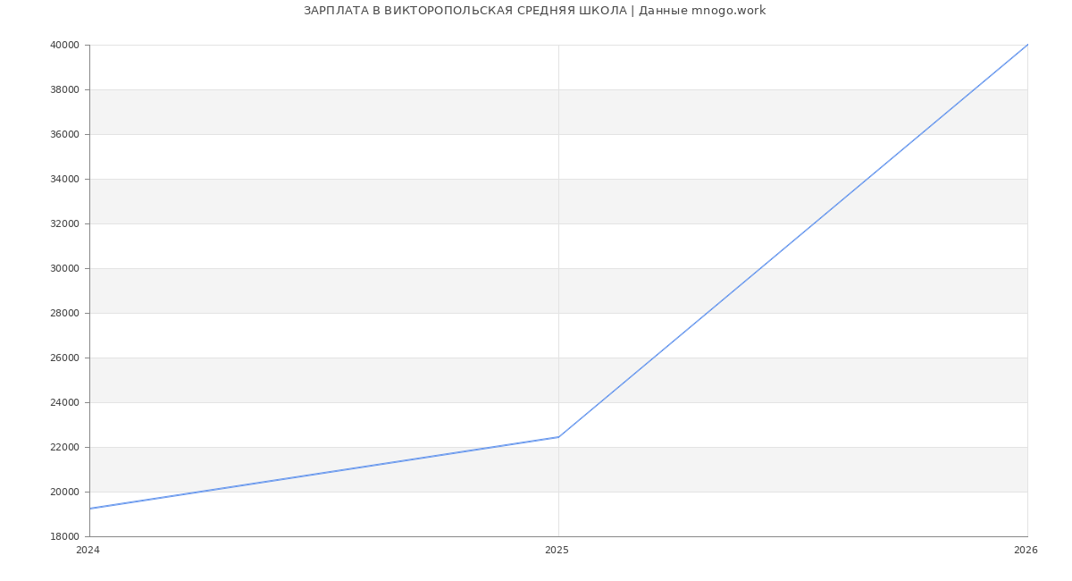 Статистика зарплат ВИКТОРОПОЛЬСКАЯ СРЕДНЯЯ ШКОЛА