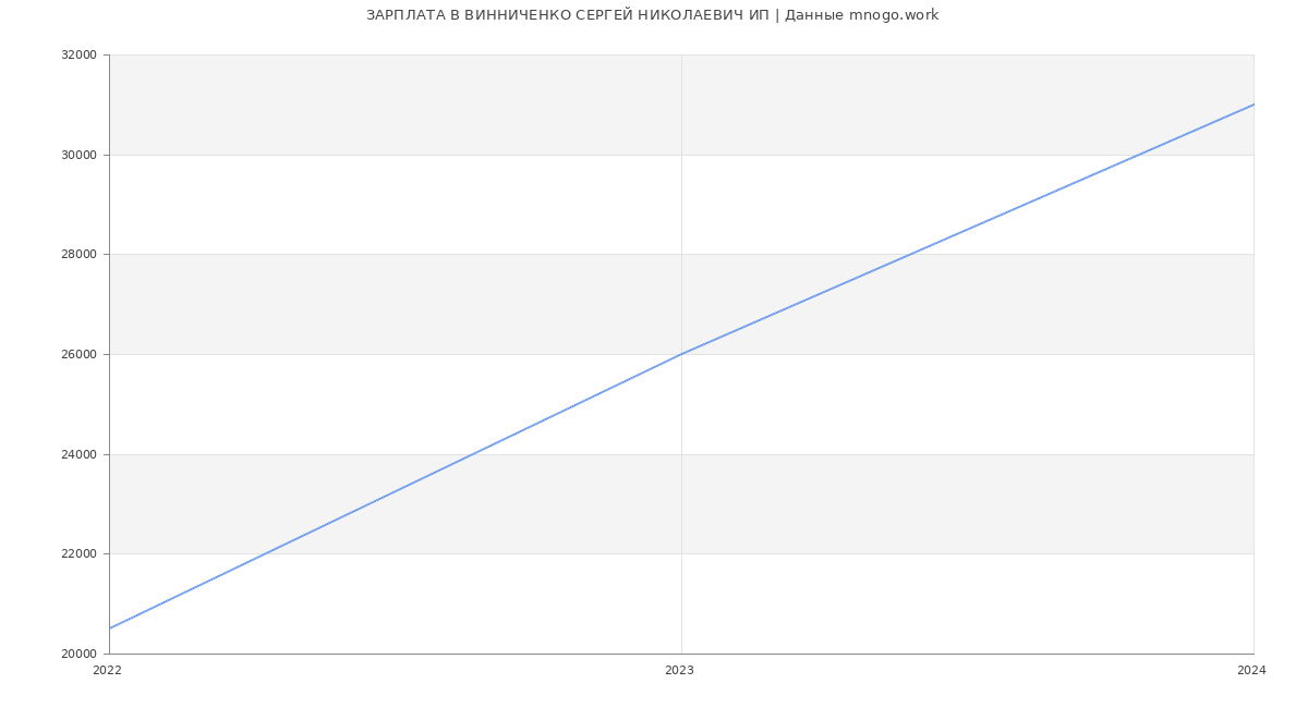 Статистика зарплат ВИННИЧЕНКО СЕРГЕЙ НИКОЛАЕВИЧ ИП