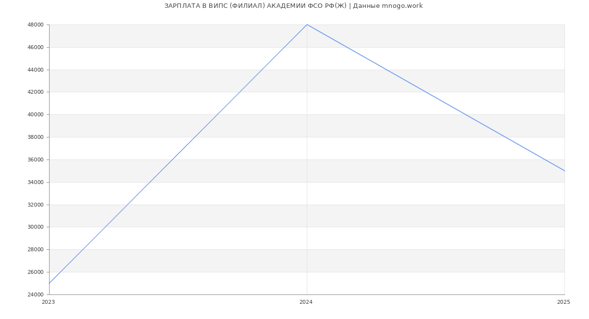 Статистика зарплат ВИПС (ФИЛИАЛ) АКАДЕМИИ ФСО РФ(Ж)