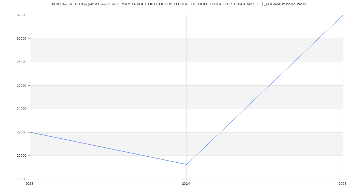 Статистика зарплат ВЛАДИКАВКАЗСКОЕ МКУ ТРАНСПОРТНОГО И ХОЗЯЙСТВЕННОГО ОБЕСПЕЧЕНИЯ АМС Г. Статистика зарплат ВЛАДИКАВКАЗСКОЕ МКУ ТРАНСПОРТНОГО И ХОЗЯЙСТВЕННОГО ОБЕСПЕЧЕНИЯ АМС Г.