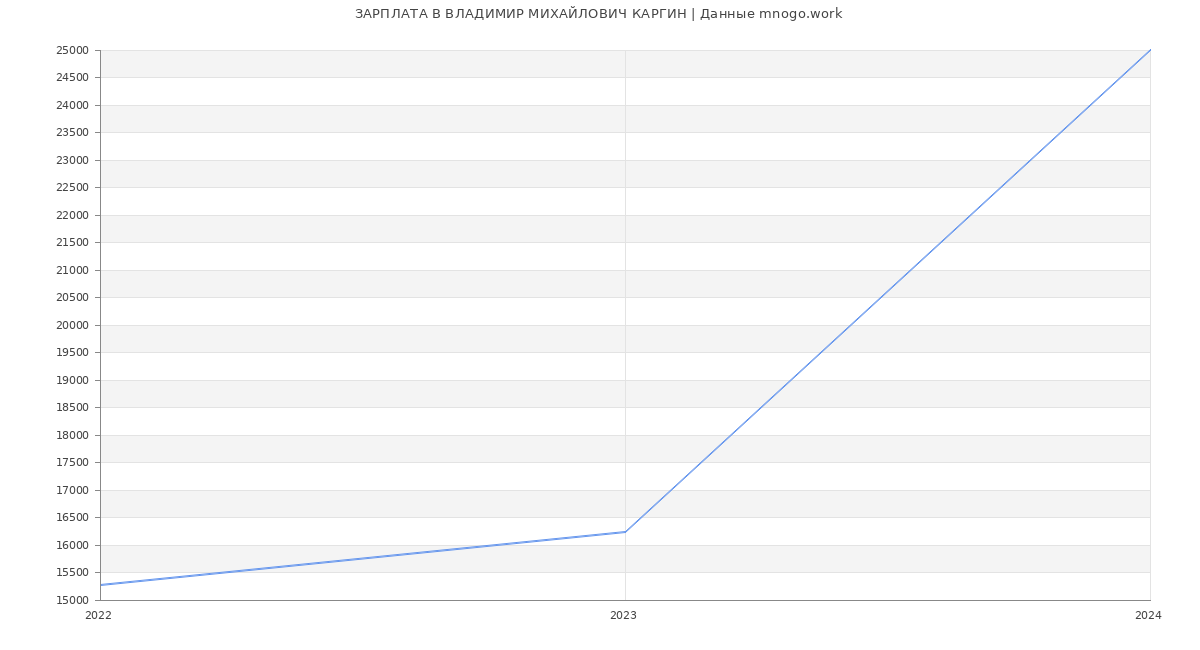 Статистика зарплат ВЛАДИМИР МИХАЙЛОВИЧ КАРГИН
