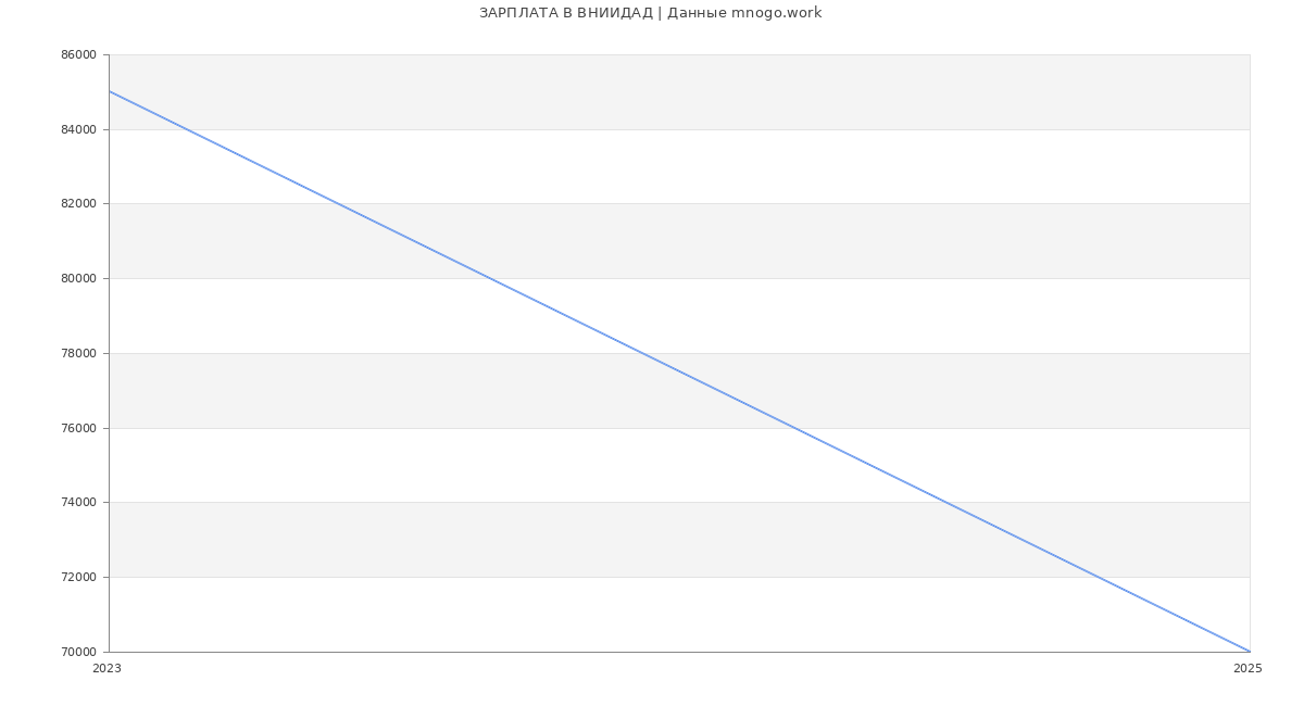 Статистика зарплат ВНИИДАД