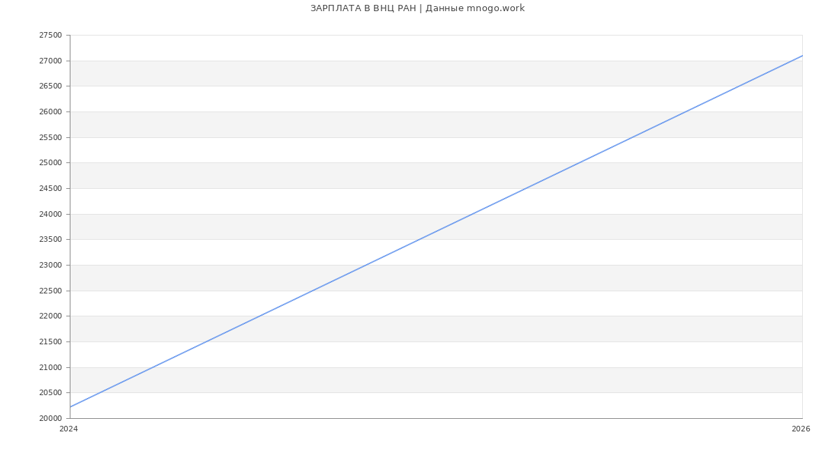 Статистика зарплат ВНЦ РАН