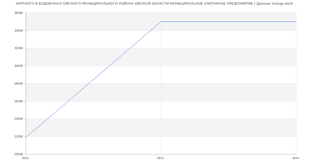 Статистика зарплат ВОДОКАНАЛ ОМСКОГО МУНИЦИПАЛЬНОГО РАЙОНА ОМСКОЙ ОБЛАСТИ МУНИЦИПАЛЬНОЕ УНИТАРНОЕ ПРЕДПРИЯТИЕ